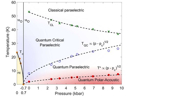 Graph showing a quantum critical point