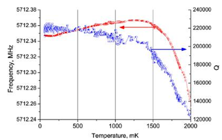 Graph showing resonator response at low temperatures