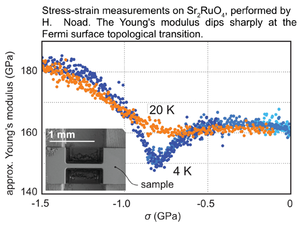 Stress-strain measurements on Sr2RuO4