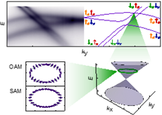 Set of four science diagrams showing Weyl-like points from band inversions of spin-polarised surface states in NbGeSb