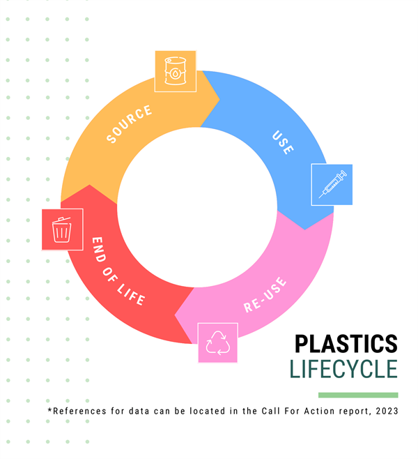 Circular diagram illustrating the plastics lifeycle, from source, use, re-use and end-of-life