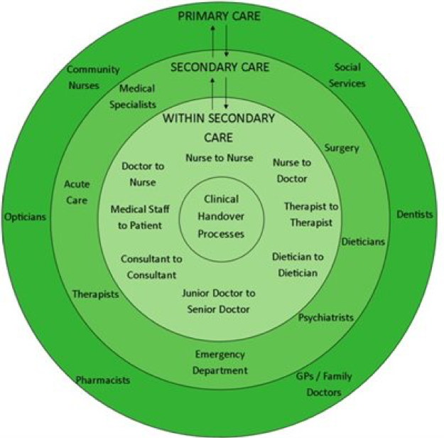 Clinical handover processes diagram