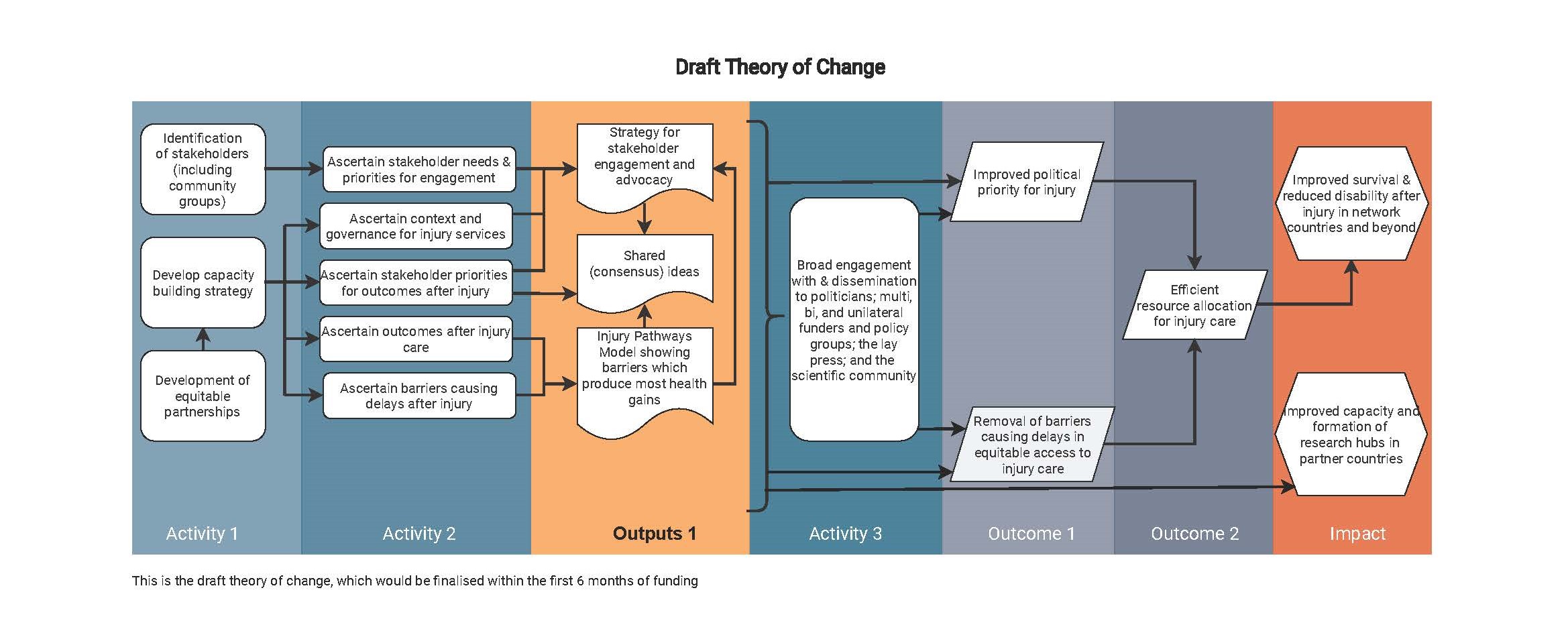 Draft Theory of Change