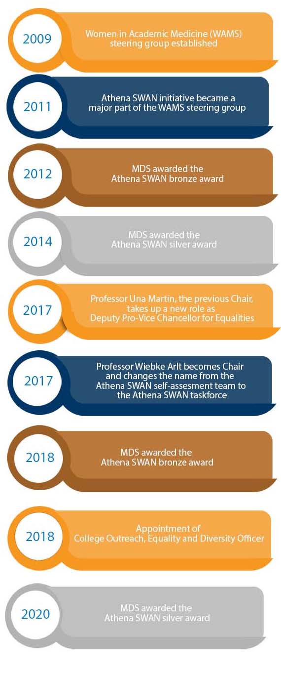 College of Medical and Dental Sciences Athena SWAN timeline 2020