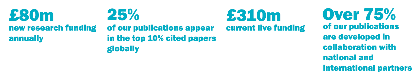 Infographic: £80m new research funding annually. 25% of our publications appear in the top 1-% cited papers globally. £310m current live funding. Over 75% of our publications are developed in collaboration with national and international partners.