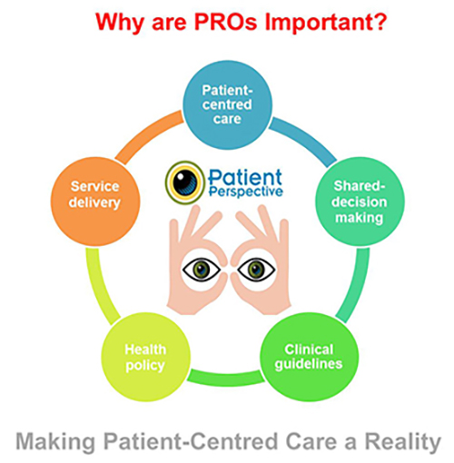 Why are PROs Important? Patient-centred care, Shared-decision making, Clinical guidelines, Health policy, Service delivery. Making Patient-Centred Care a Reality