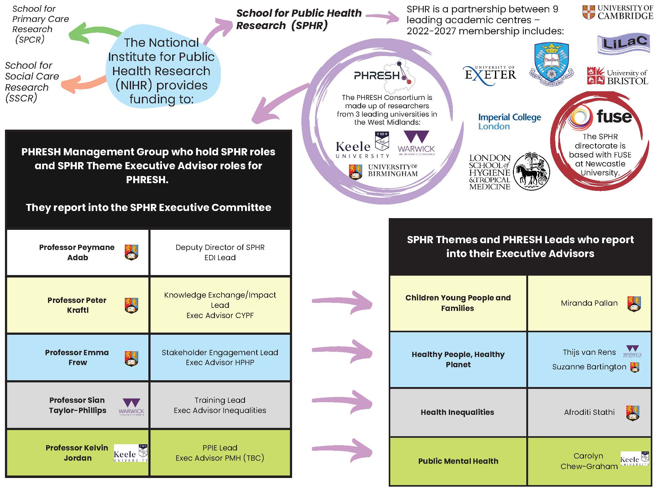 Diagram depicting School for Public Health Research (SPHR) consortium, partnerships and sources of funding. The PRESH Consortium is made up of researchers from 3 leading universities in the West Midlands: Keele University, Warwick University, and the University of Birmingham. There are five academics who form the PHRESH Management Group and Theme Executive Advisor Roles who hold SPHR roles and report into the SPHR Executive Committee. There are four individual SPHR Themes and PHRESH Leads who report into their Executive Advisors. The themes are Children, Young People and Families, Health People, Health Planet, Health Inequalities and Public Mental Health.