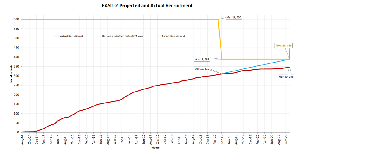 the graphs showing BASIL-2 projected and actual recruitment