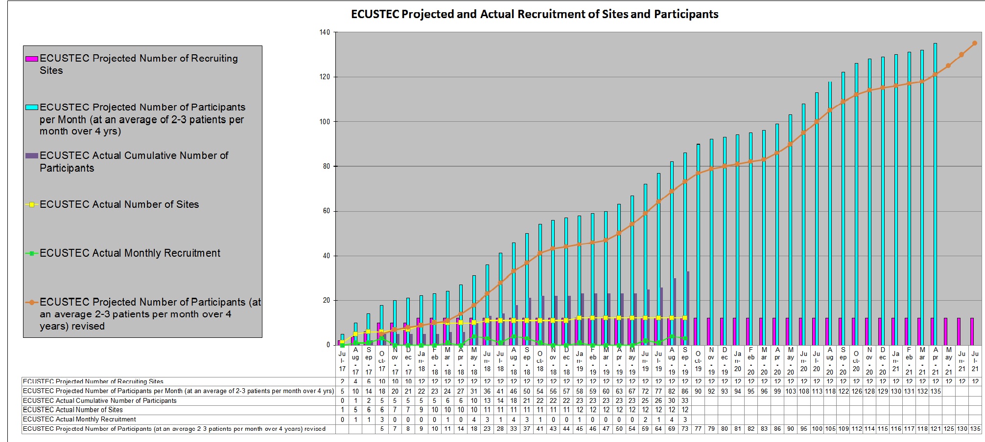 ECUSTEC Recruitment Graph for October 2019, including ECUSTEC Projected Number of Participants, ECUSTEC Actual Monthly Recruitment, ECUSTEC Actual Number of Sites and ECUSTEC Actual Cumulative Number of Participants