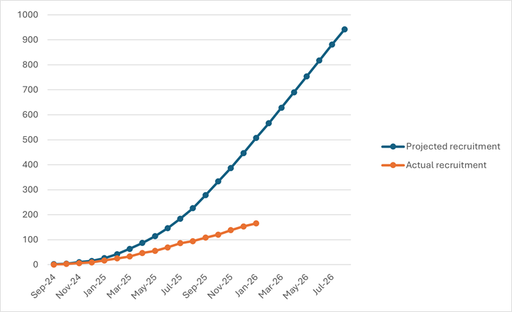 1st Feb recruitment graph