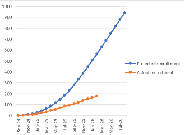 1st March rec graph