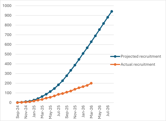 1st May rec graph