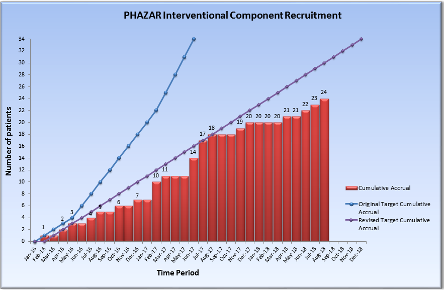 PHAZAR Graph Interventional Sep2018