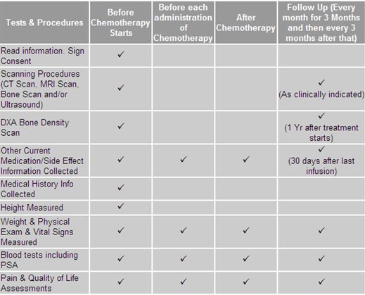 Chart showing TRAPEZE treatments