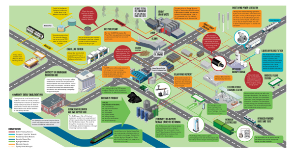 Map showcasing various energy technologies at Tyseley Energy Park