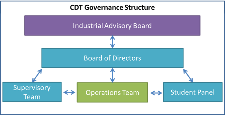 CDT Governance structure