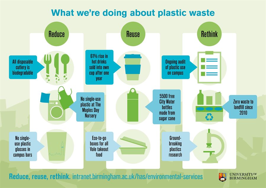 An infographic summarising the University of Birmingham's single-use plastic reduction activities.