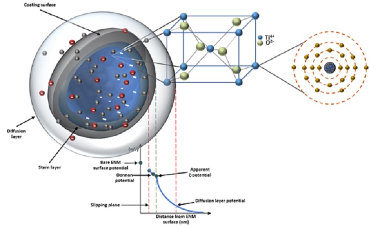 Nanomaterial descriptors