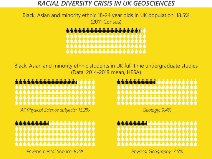 Chart showing levels of racial diversity in geosciences