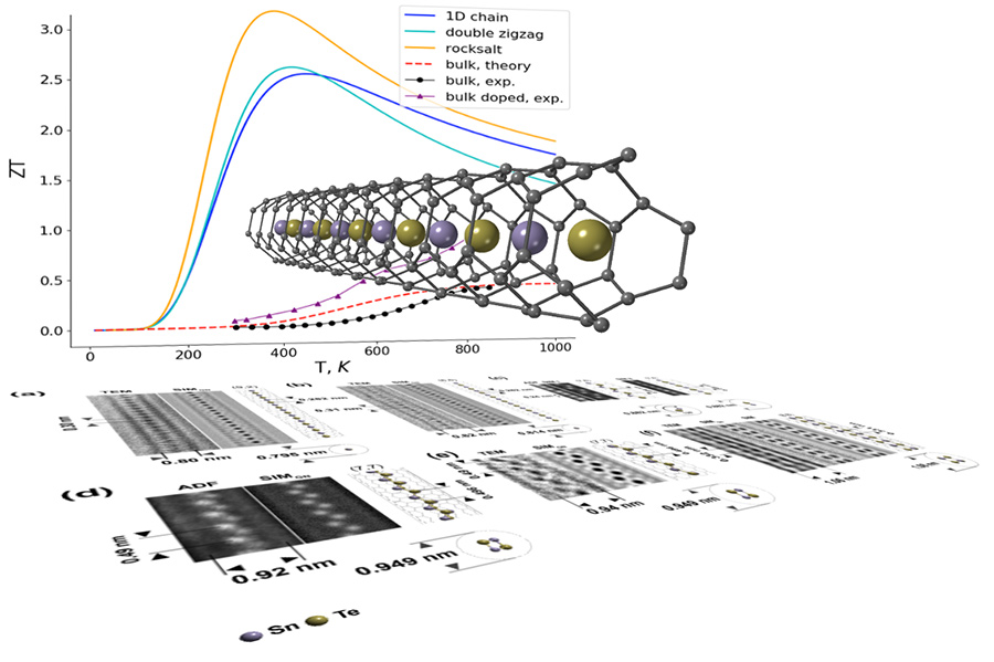 Model of atomically thin “picowires” of tin telluride inside a carbon nanotube.  Graph shows enhanced thermoelectric Figure of Merit compared to bulk SnTe. Bottom shows experimental electron micrographs of the picowires alongside simulated micrographs and