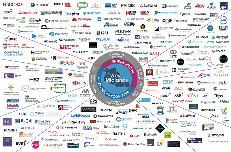 West Midlands FinTech Ecosystem - infographic