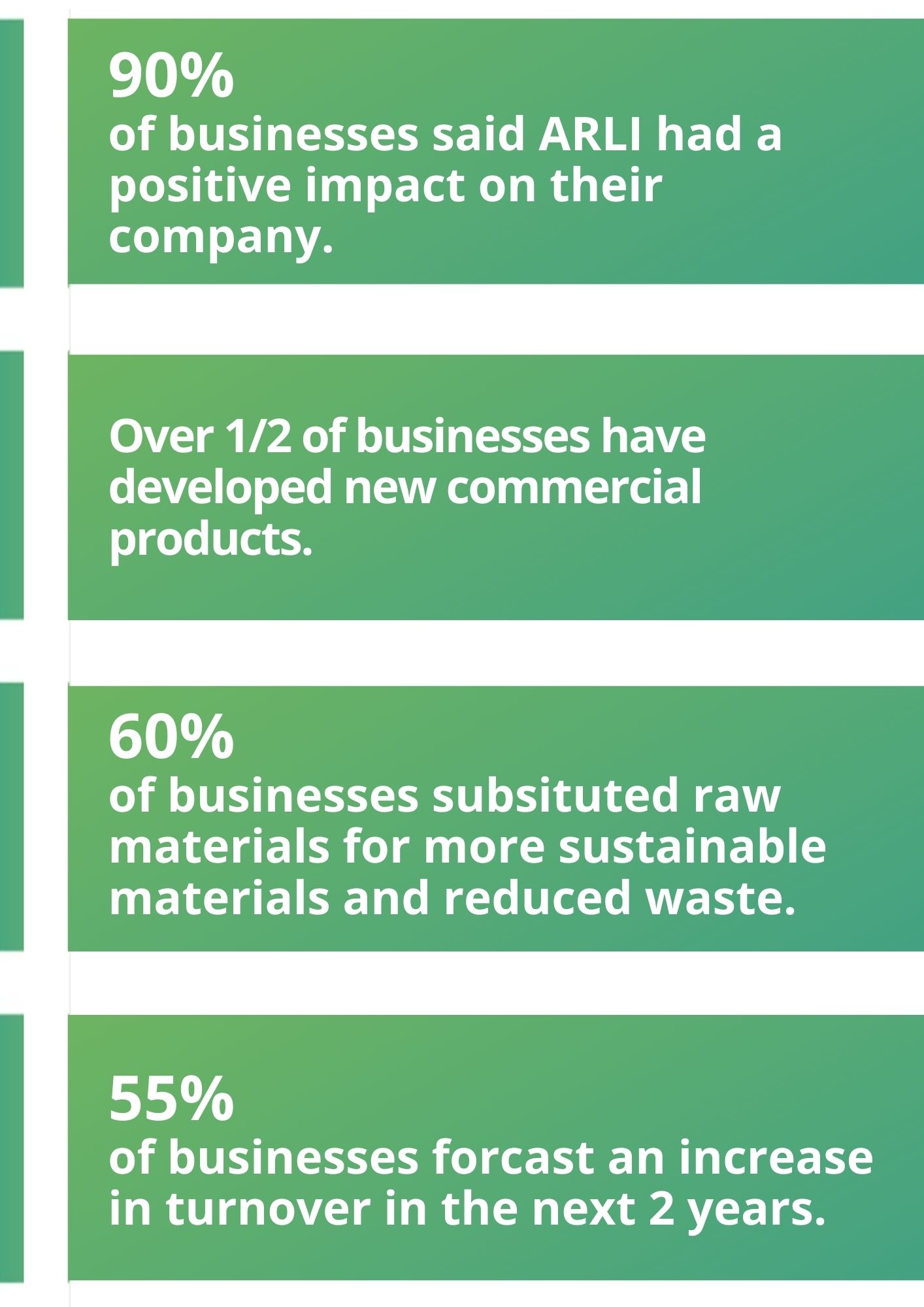 ARLI Stats - 90% of businesses said ARLI had a positive impact on their company. Over 1/2 of businesses have developed new commercial products. 60% of businesses substituted raw materials for more sustainable materials and reduced waste. 55% of businesses forecast an increase in turnover in the next 2 years