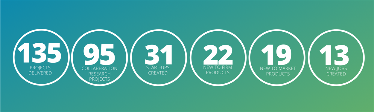ARLI - Statistics banner - 135 Projects Delivered, 95 Collaboration research projects, 31 start-ups created, 22 new to firm products, 19 new to market products, 13 new jobs created.