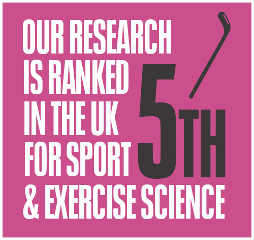 We are ranked 5th for research in the UK for sport and exercise science