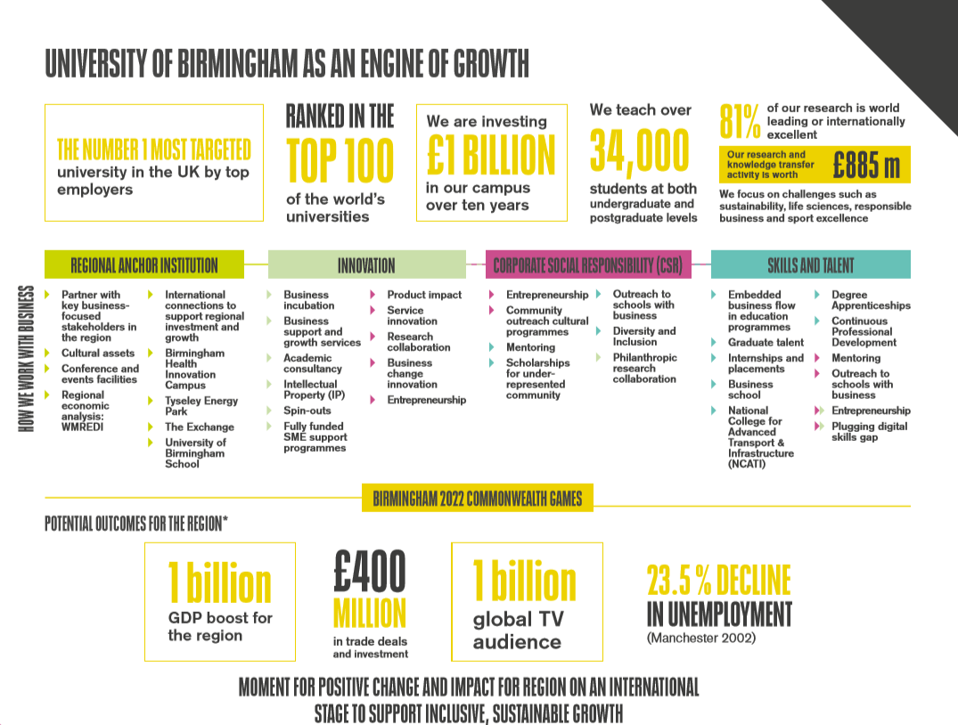 Birmingham as an engine of growth infographic