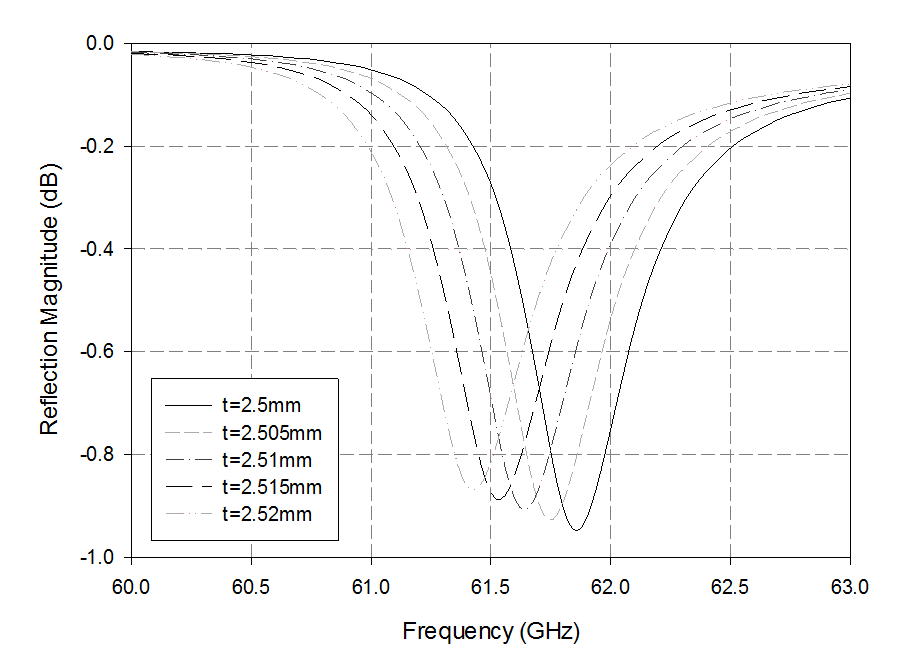 Dynamic tuning of the reflection phase with low loss at 60 GHz band