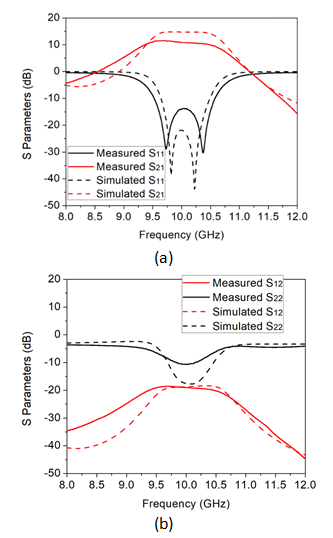 Circuit simulation and measurement results. (a) Scattering parameters S11, S21. (b) Scattering parameters S22, S12