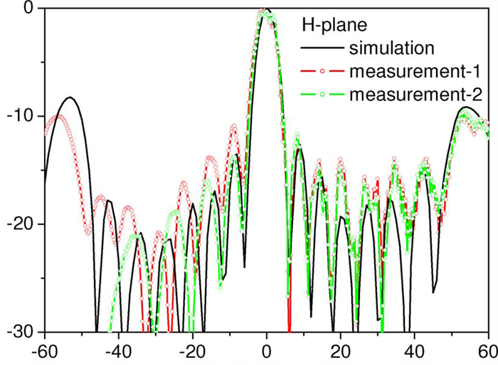 (a) Measured frequency responses compared with the simulated of the 7^th order 4×4 filtering planar antenna array. (b) Measured radiation pattern compared with the simulated at centre frequency 10 GHz for both the E- and H-planes