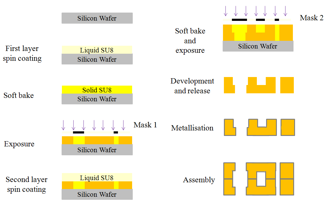 Figure 3 Schematics of the SU8 fabrication process