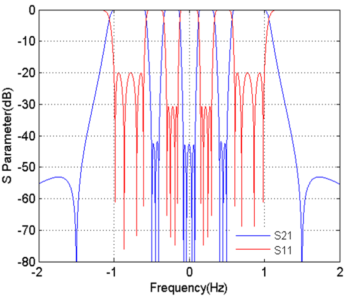 theoretical-responses-16-resonator-4-band-filter