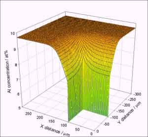Prediction of depletion of oxidising element from the base of a cooling fin.