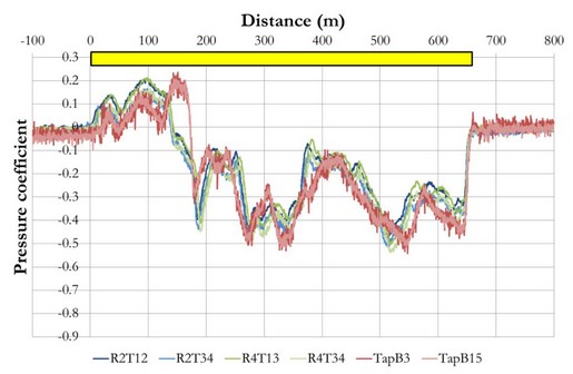 graph showing Comparison of pressure transients on train walls through Ampthilltunnel between the NMT and a Class 222
