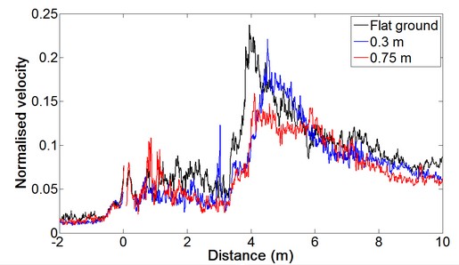 graph showing physical modelling data (slipstream velocity) from the movingrig