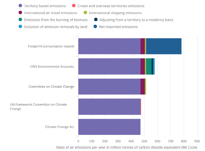 Official estimates of greenhouse gas emissions according to different domestic and international bases, UK 2016 (source- ONS 2019)