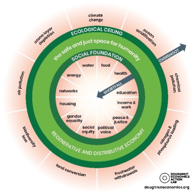 Diagram: A doughnut economics image illustrating how external environmental factors like pollution interact with social foundations such as clean water, health and education.