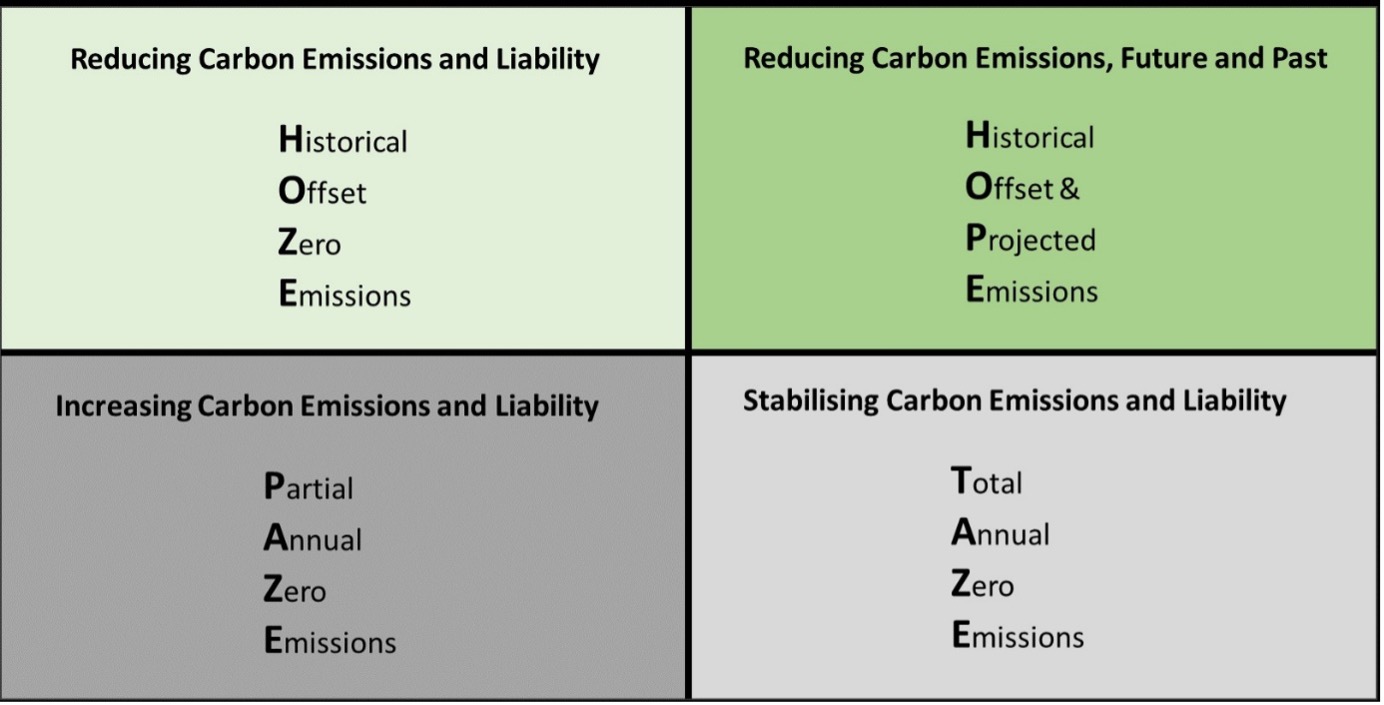 Net Zero models: Reducing Carbon Emissions and Liability- Historical Offset Zero Emissions, Reducing Carbon Emissions Future and Past: Historical Offset and Projected Emissions, Increasing Carbon Emissions and Liability: Partial Annual Zero Emissions, Stabilising Carbon Emissions and Liability: Total Annual Zero Emissions