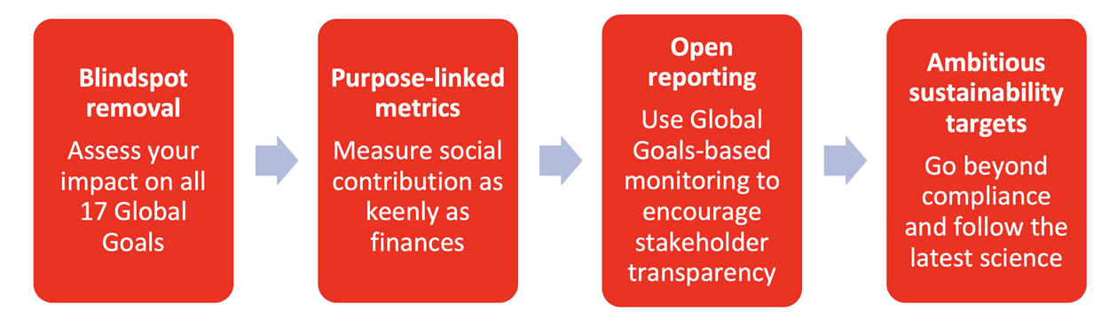 Responsible accountability first steps: Blindspot removal - assess your impact on all 17 Global Goals. Purpose-linked metrics - measure social contribution as keenly as finances. Open reporting - use Global Goals-based monitoring to encourage stakeholder transparency. Ambitious sustainability targets - go beyond compliance and follow the latest science.