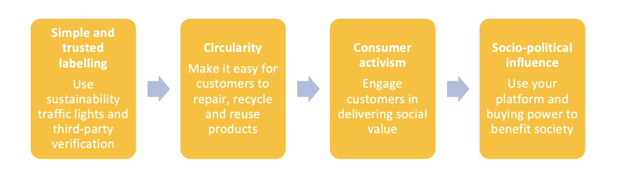 Diagram: Simple and trusted labelling, use sustainability traffic lights and third party verification- Circularity: Make it easy for customers to repair, recycle and reuse products- Consumer activism: Engage customers in delivering social value- Socio Political influence: Use your platform and buying power to benefit society.