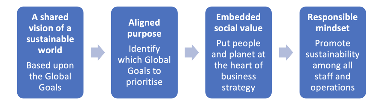 Step one: A shared vision of a sustainable world Based upon the Global Goals. Step 2: Aligned purpose Identify which Global Goals to prioritise. Step 3: Embedded social value  Put people and planet at the heart of business strategy. Step 4: Responsible mi