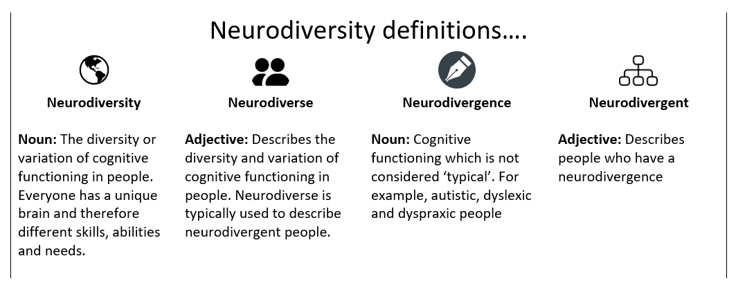 A List of Neurodiversity definitions. Neurodiversity is a noun representing the diversity of variation of cognitive functioning in people. Everyone has a unique brain and therefore different skills, abilities and needs. Neurodiverse is defined as an adjective, describing the diversity and variation of cognitive functioning in people. Neurodiverse is typically used to describe neurodivergent people. Neurodivergence is a noun used to represent a cognitive functioning which is not considered typical. Neurodivergent is an adjective describing people who have a neurodivergence.