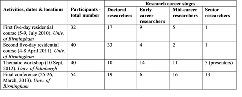 Table 2. Status/career stage of those participating in selected activities