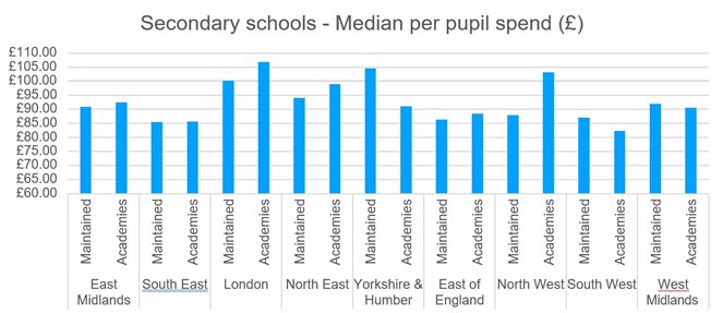 Diagram depicting the median spend per pupil