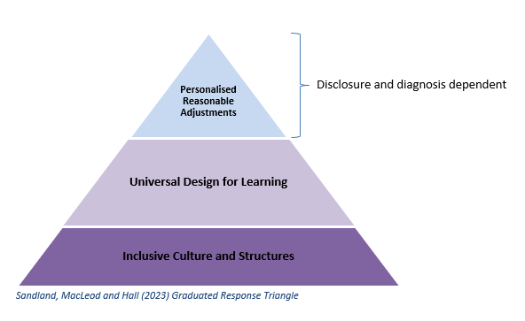 graduated response triangle illustrates the layers of support that should be available to a student. The first layer is Inclusive Culture and Structures across the university. The second layer is Universal Design for Learning and the top layer is Personalised Reasonable Adjustments. Reasonable Adjustments are identified as being disclosure and diagnosis dependent.