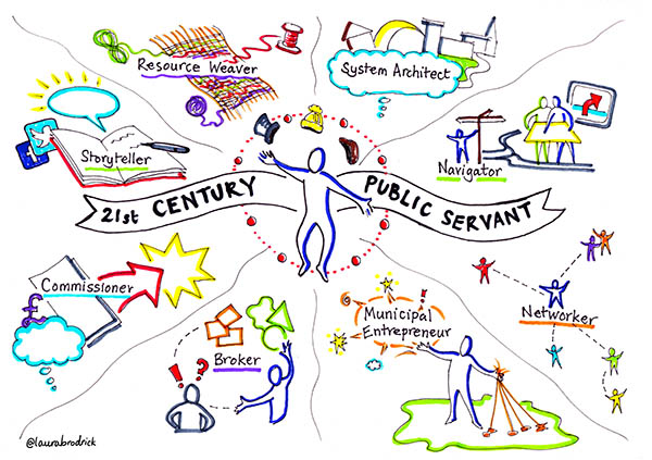 An infographic showing a storyteller, resource weaver, system architect, navigator, networker, broker, commissioner and municipal entrepreneur to show how a 21st public servant needs to be able to juggle different roles at the same time