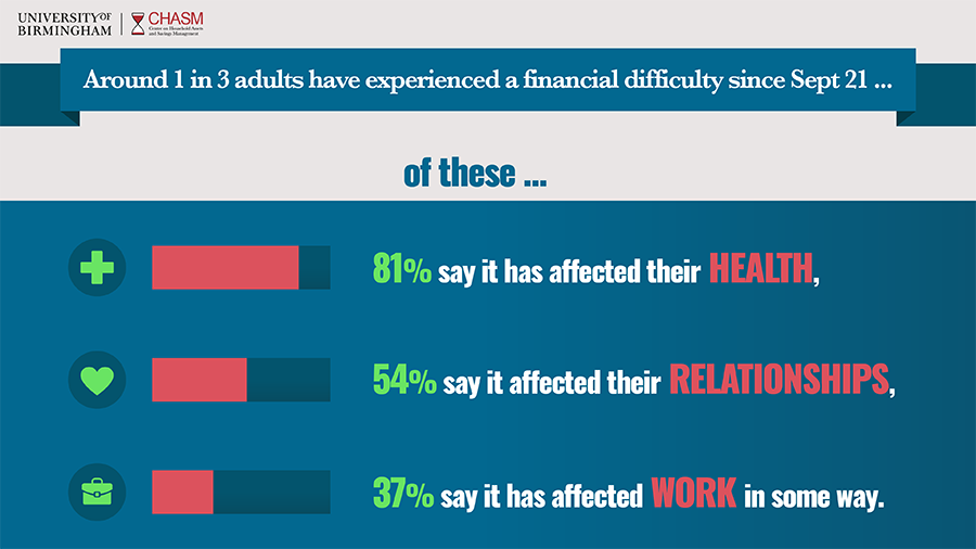 An infographic showing how financial difficulty has affected them since September 2021. 81% says it has affected their health, 54% say it has affected their relationships and 37% say it has affected their work