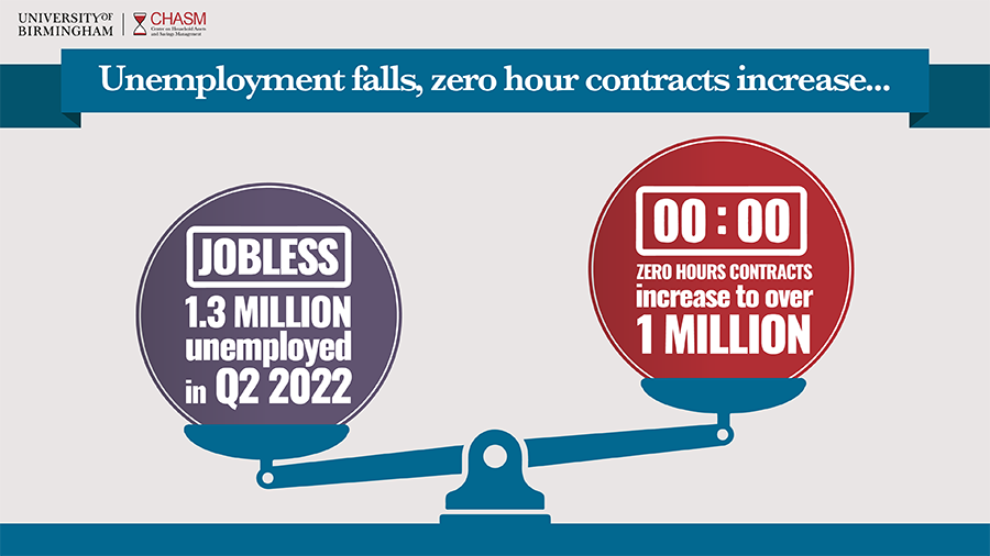 An infographic showing that 1.3 million were unemployed in Q2 2022 and that zero contracts increased to over 1 million